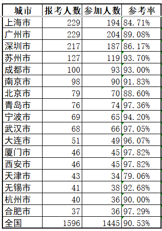 中国报关协会2025年关务水平评价（中级）顺利开考